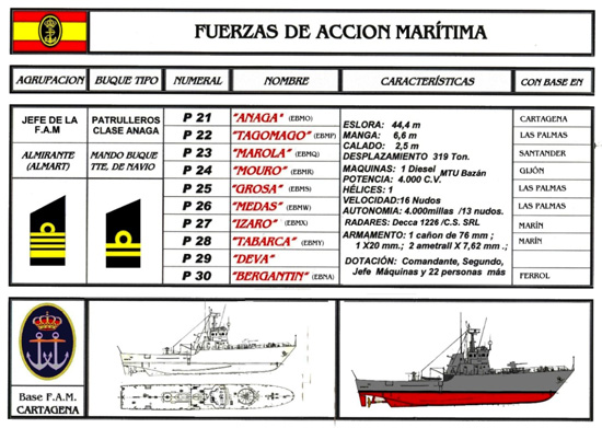 Dibujo de los patrulleros que formaban parte de las fuerzas de acción marítima del tipo Anaga, una sería de diez unidades siendo de los más pequeños, conocidos en la Corporación y aficionados como los -Tacañones- por haberse aprovechado para su armamento cañones desembarcados de unidades anteriores, su numerales y nombres son: P-21 Anaga, P-22 Tagomago, P-23 Marola, P-24 Mouro, P-25 Grosa, P-26 Medas, P-27 Izaro, P-28 Tabarca, P-29 Deva y P-30 Bergantín. Sus características son eslora: 44,4 metros; manga: 6,6; calado: 2,50. Desplazando 319 toneladas, un motor diesel MTU Bazán de 4.000 C.V. moviendo una hélice que a su velocidad máxima le da 16 nudos, con una autonomía de 4.000 millas a 13 nudos, diferentes radares y como armamento, el cañón de 76,2 milímetros, con dos cañones automáticos de 20 milímetros y dos ametralladoras de 7,62 milímetros. Su comandante era un teniente de navío, formando la dotación, un Segundo comandante, un jefe de máquinas y 2 personas más entre contramaestres y tropa. Dibujo y historial por Ariesmadrid