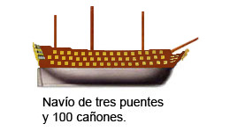 Dibujo del navío que era ya de los grandes, pues disponía de tres baterías o puentes, aunque en España muy pocos fueron clasificados en esta categoría, por contar con una superior con pocas diferencia y mayor poder artillero; en las formaciones de combate, solían ir de matalotes, estos es, a proa y popa del navío insignia para protegerlo mejor.