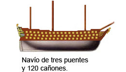 Dibujo del navío que solía ser el insignia de las diferentes escuadras, era de tres baterías o puentes, y casi siempre al mando de un brigadier, en vez de como el resto al de un capitán de navío, su poder de ciento veinte bocas de fuego, cañones, le permitía soportar largos combates y su altura, le facilitaba el ataque a los de dos baterías por ser más bajos, sobre todo a los infantes de marina para hacer blanco en oficiales enemigos, era el Rey del combate. Por las variaciones sufridas en su casco de uno de este tipo que fue el Santísima Trinidad, se le subió una cuarta batería, llegando a montar ciento cuarenta y cuatro cañones, siendo el más grande y pesado que nunca ha existido y como lo denomina don Benito Pérez Galdós en su obra los Episodios Nacionales, era el Escorial de los mares.