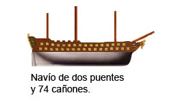 Dibujo del navío por antonomasia y cuerpo más numeroso en las escuadras, por sus setenta y cuatro cañones, repartidos en dos baterías o puentes, pasaban a ser denominados como navío Real, de este porte era por ejemplo el San Juan Nepomuceno al mando de don Cosme Damián de Churruca en el combate de Trafalgar.